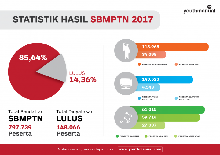 Hasil SBMPTN 2017: 10 Perguruan Tinggi dengan Nilai Saintek dan Soshum Tertinggi