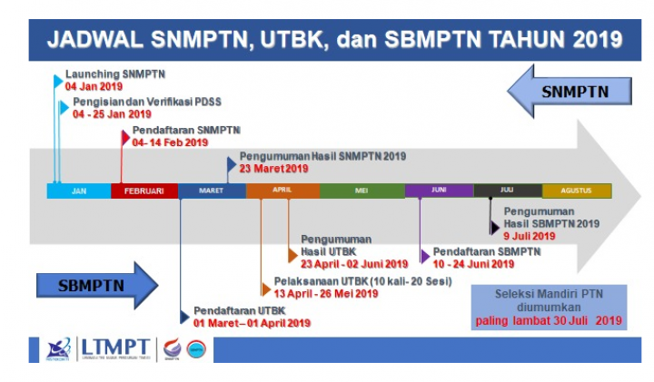 Panduan dan Jadwal Lengkap UTBK SBMPTN 2019  Youthmanual