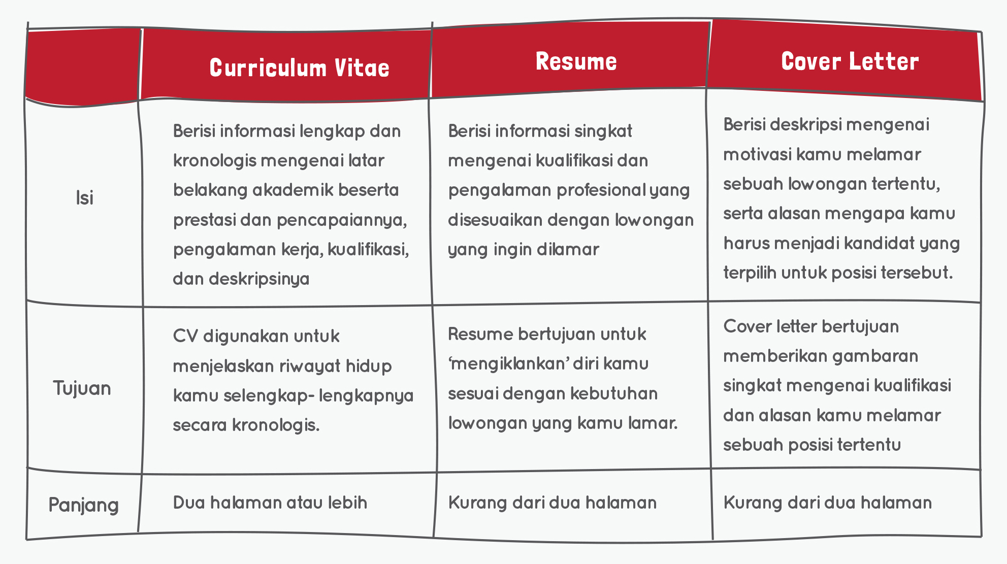 bedanya cover letter dan cv